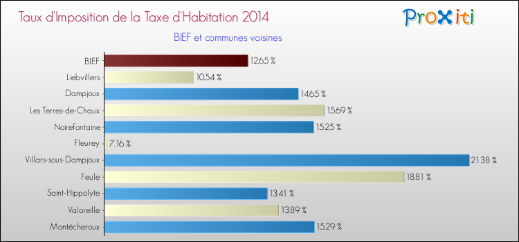 Taux d'imposition de la taxe d'habitation 2014 pour BIEF et les communes proches Comparaison des taux d'imposition de la taxe d'habitation 2014 pour BIEF et les communes voisines