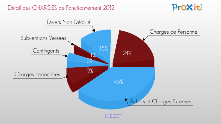Décomposition des Charges de Fonctionnement 2012 de la commune de LE BIZOT Charges de Fonctionnement 2012 pour la commune de LE BIZOT