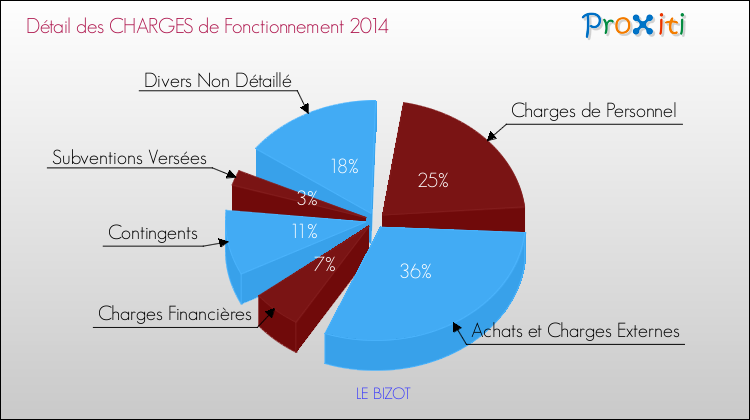 Décomposition des Charges de Fonctionnement 2014 de la commune de LE BIZOT Charges de Fonctionnement 2014 pour la commune de LE BIZOT