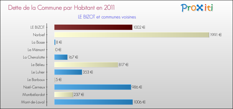 Dette par habitant de la commune en 2011 pour LE BIZOT et les communes proches Comparaison de la dette par habitant de la commune en 2011 pour LE BIZOT et les communes voisines