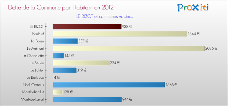Dette par habitant de la commune en 2012 pour LE BIZOT et les communes proches Comparaison de la dette par habitant de la commune en 2012 pour LE BIZOT et les communes voisines