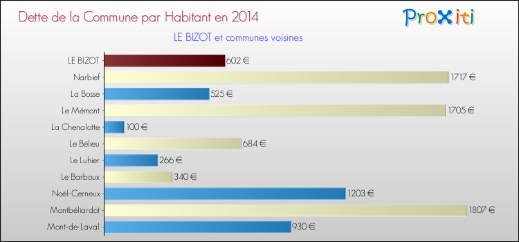 Dette par habitant de la commune en 2014 pour LE BIZOT et les communes proches Comparaison de la dette par habitant de la commune en 2014 pour LE BIZOT et les communes voisines