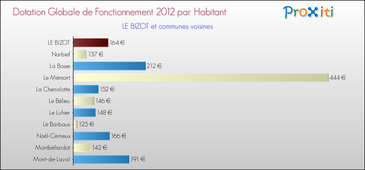 Montant des dotations globales de fonctionnement DGF par Habitant pour LE BIZOT et les communes proches Comparaison des des dotations globales de fonctionnement DGF par habitant pour LE BIZOT et les communes voisines