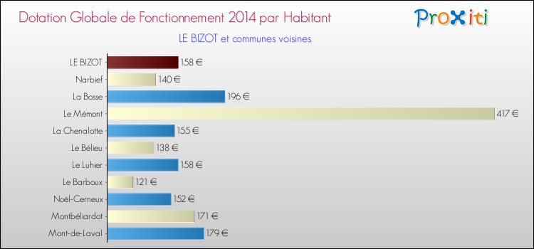 Montant des dotations globales de fonctionnement DGF par Habitant pour LE BIZOT et les communes proches en 2014. Comparaison des des dotations globales de fonctionnement DGF par habitant pour LE BIZOT et les communes voisines en 2014.