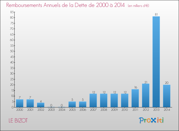 Evolution de l'annuité de la dette pour la commune de LE BIZOT de 2000 à 2014 Annuités de la dette pour LE BIZOT de 2000 à 2014