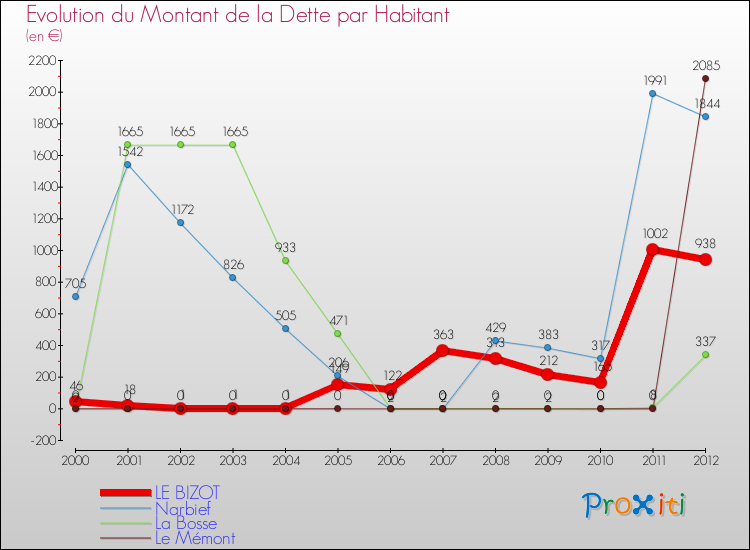 Evolution de la dette par habitant pour la commune de LE BIZOT et les communes proches de 2000 à 2012 Comparaison de la dette par habitant pour LE BIZOT et les communes voisines de 2000 à 2012