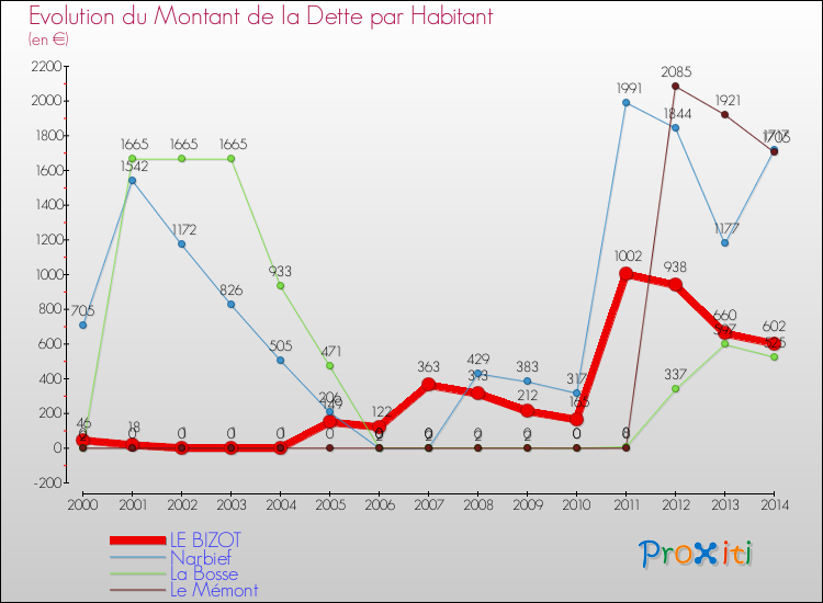 Evolution de la dette par habitant pour la commune de LE BIZOT et les communes proches de 2000 à 2014 Comparaison de la dette par habitant pour LE BIZOT et les communes voisines de 2000 à 2014