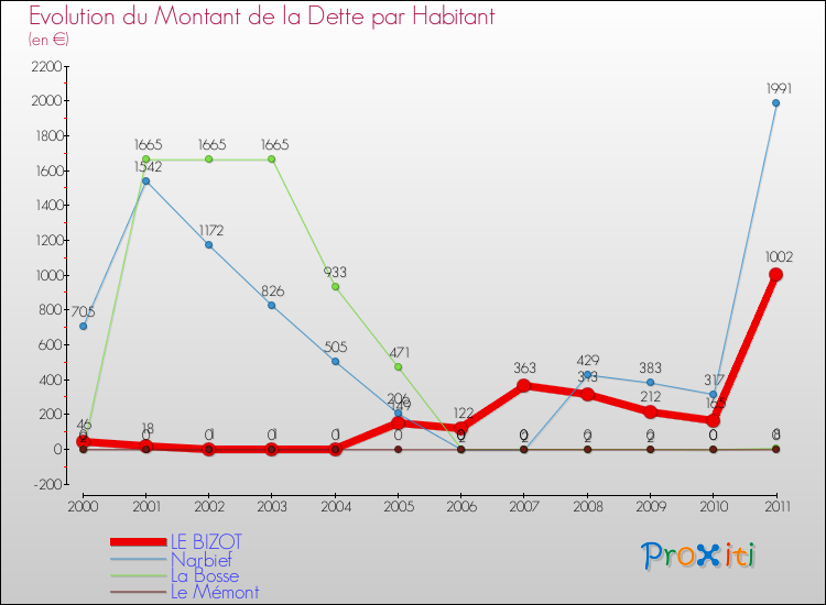 Evolution de la dette par habitant pour la commune de LE BIZOT et les communes proches Comparaison de la dette par habitant pour LE BIZOT et les communes voisines