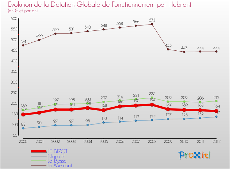 Evolution et montant de la dotation globale de fonctionnement par Habitant pour LE BIZOT et les communes proches Comparaison des dotations globales de fonctionnement par habitant pour LE BIZOT et les communes voisines
