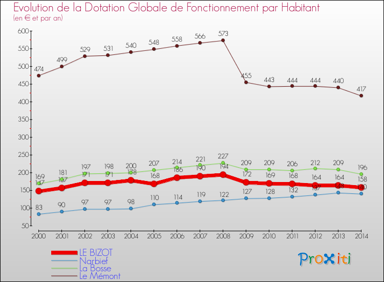 Evolution et montant de la dotation globale de fonctionnement par Habitant pour LE BIZOT et les communes proches de 2000 à 2014. Comparaison des dotations globales de fonctionnement par habitant pour LE BIZOT et les communes voisines de 2000 à 2014.