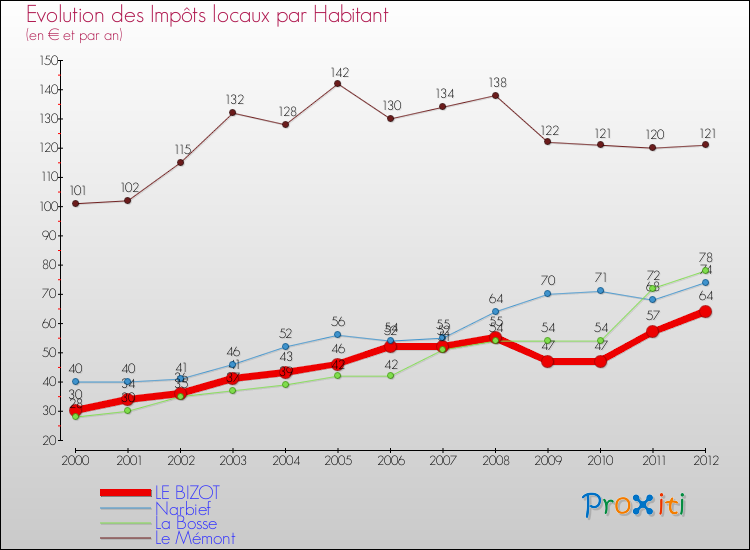 Evolution et montant des impôts locaux par Habitant pour LE BIZOT et les communes proches Comparaison des impôts locaux par habitant pour LE BIZOT et les communes voisines