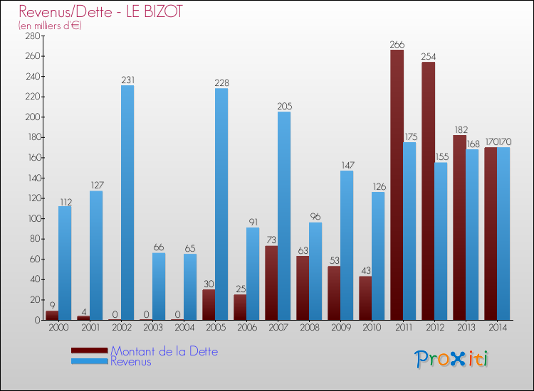 Evolution comparée de la dette et des revenus pour la commune de LE BIZOT de 2000 à 2014 Comparaison de la dette et des revenus pour LE BIZOT de 2000 à 2014