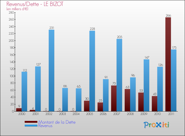 Evolution comparée de la dette et des revenus pour la commune de LE BIZOT de 2000 à 2011 Comparaison de la dette et des revenus pour LE BIZOT de 2000 à 2011