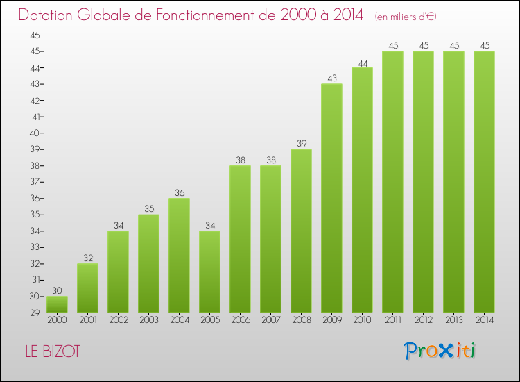 Evolution du montant de la Dotation Globale de Fonctionnement pour la commune de LE BIZOT de 2000 à 2014 Evolution du montant de la Dotation Globale de Fonctionnement pour LE BIZOT de 2000 à 2014