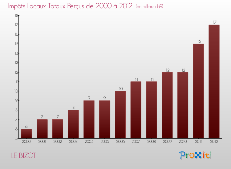 Evolution des Impôts Locaux pour la commune de LE BIZOT de 2000 à 2012 Evolution des Impôts Locaux pour LE BIZOT de 2000 à 2012