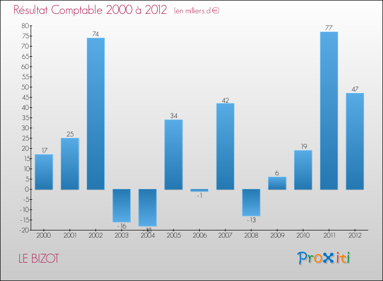 Evolution du résultat comptable pour la commune de LE BIZOT de 2000 à 2012 Evolution du résultat comptable pour LE BIZOT de 2000 à 2012