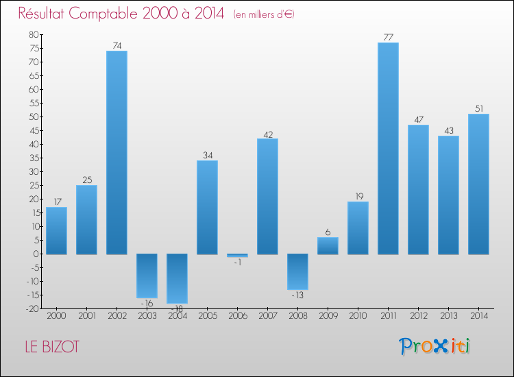 Evolution du résultat comptable pour la commune de LE BIZOT de 2000 à 2014 Evolution du résultat comptable pour LE BIZOT de 2000 à 2014
