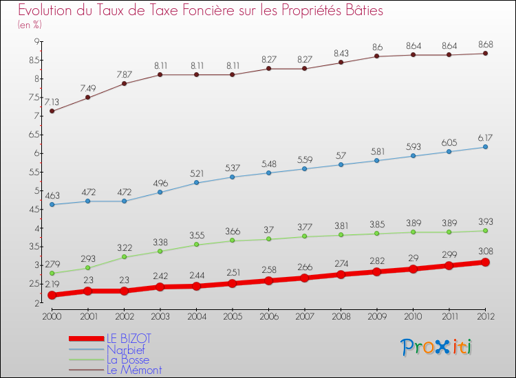 Evolution du taux de la taxe foncière sur le bati pour LE BIZOT et les communes proches de 2000 à 2012 Comparaison des taux de taxe foncière sur le bati pour LE BIZOT et les communes voisines de 2000 à 2012