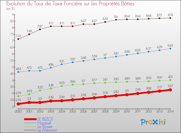 Evolution du taux de la taxe foncière sur le bati pour LE BIZOT et les communes proches de 2000 à 2014 Comparaison des taux de taxe foncière sur le bati pour LE BIZOT et les communes voisines de 2000 à 2014