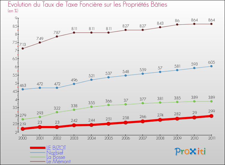 Evolution du taux de la taxe foncière sur le bati pour LE BIZOT et les communes proches Comparaison des taux de taxe foncière sur le bati pour LE BIZOT et les communes voisines