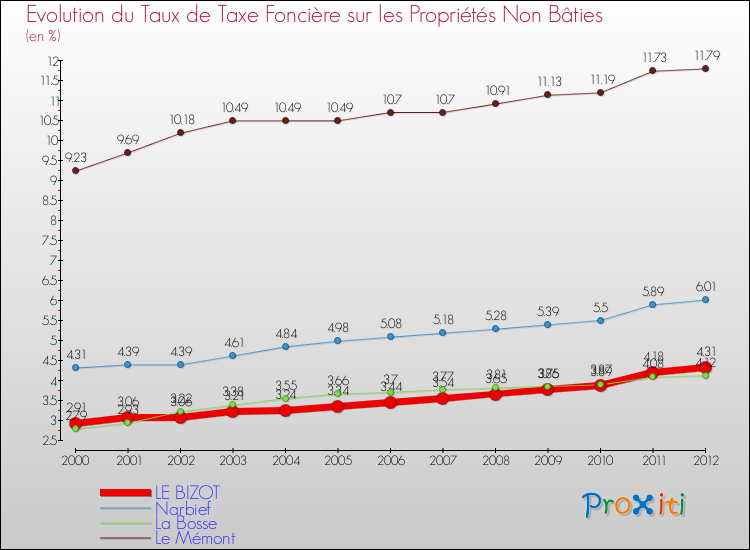Evolution du taux de la taxe foncière sur les immeubles et terrains non batis pour LE BIZOT et les communes proches de 2000 à 2012 Comparaison des taux de la taxe foncière sur les immeubles et terrains non batis pour LE BIZOT et les communes voisines de 2000 à 2012