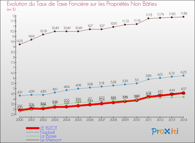 Evolution du taux de la taxe foncière sur les immeubles et terrains non batis pour LE BIZOT et les communes proches de 2000 à 2014 Comparaison des taux de la taxe foncière sur les immeubles et terrains non batis pour LE BIZOT et les communes voisines de 2000 à 2014