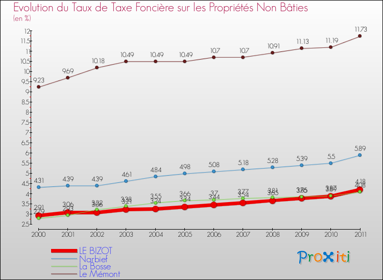 Evolution du taux de la taxe foncière sur les immeubles et terrains non batis pour LE BIZOT et les communes proches Comparaison des taux de la taxe foncière sur les immeubles et terrains non batis pour LE BIZOT et les communes voisines