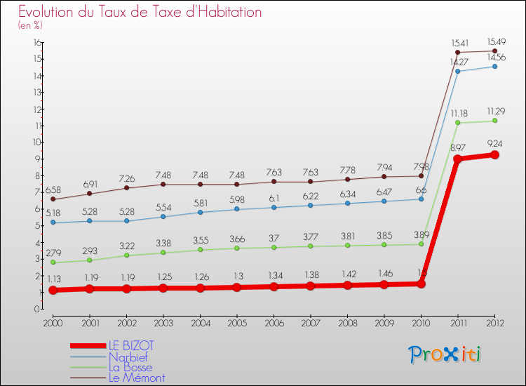 Evolution du taux de la taxe d'habitation pour LE BIZOT et les communes proches Comparaison des taux de la taxe d'habitation pour LE BIZOT et les communes voisines