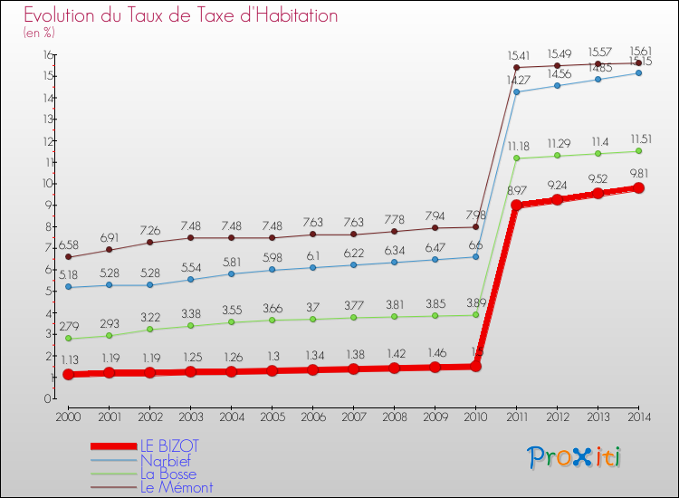 Evolution du taux de la taxe d'habitation pour LE BIZOT et les communes proches de 2000 à 2014 Comparaison des taux de la taxe d'habitation pour LE BIZOT et les communes voisines de 2000 à 2014