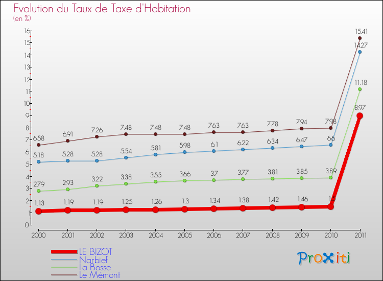 Evolution du taux de la taxe d'habitation pour LE BIZOT et les communes proches Comparaison des taux de la taxe d'habitation pour LE BIZOT et les communes voisines