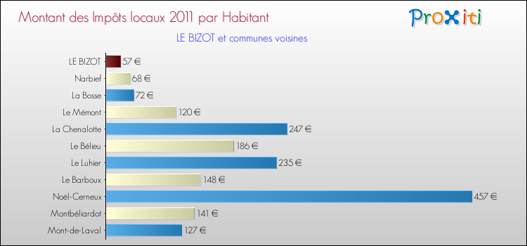 Montant des impôts locaux par Habitant pour LE BIZOT et les communes proches Comparaison des impôts locaux par habitant pour LE BIZOT et les communes voisines