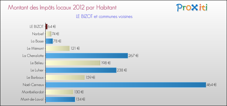Montant des impôts locaux par Habitant pour LE BIZOT et les communes proches Comparaison des impôts locaux par habitant pour LE BIZOT et les communes voisines