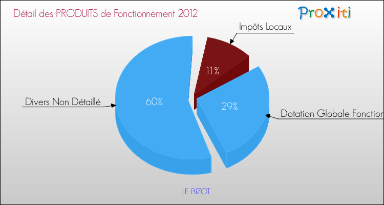Décomposition du Budget de Fonctionnement 2012 de la commune de LE BIZOT Budget de Fonctionnement 2012 pour la commune de LE BIZOT
