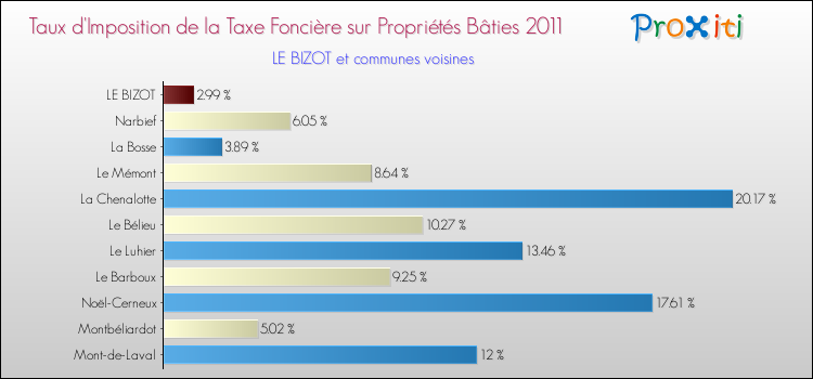 Taux d'imposition de la taxe foncière sur le bati 2011 pour LE BIZOT et les communes proches Comparaison des taux d'imposition de la taxe foncière sur le bati 2011 pour LE BIZOT et les communes voisines