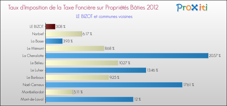 Taux d'imposition de la taxe foncière sur le bati 2012 pour LE BIZOT et les communes proches Comparaison des taux d'imposition de la taxe foncière sur le bati 2012 pour LE BIZOT et les communes voisines