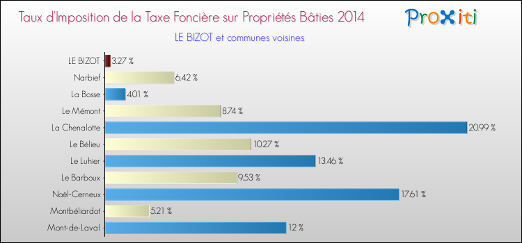 Taux d'imposition de la taxe foncière sur le bati 2014 pour LE BIZOT et les communes proches Comparaison des taux d'imposition de la taxe foncière sur le bati 2014 pour LE BIZOT et les communes voisines