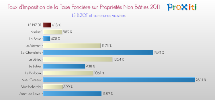 Taux d'imposition de la taxe foncière sur les immeubles et terrains non batis 2011 pour LE BIZOT et les communes proches Comparaison des taux d'imposition de la taxe foncière sur les immeubles et terrains non batis 2011 pour LE BIZOT et les communes voisines