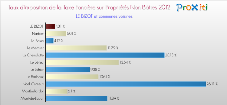 Taux d'imposition de la taxe foncière sur les immeubles et terrains non batis 2012 pour LE BIZOT et les communes proches Comparaison des taux d'imposition de la taxe foncière sur les immeubles et terrains non batis 2012 pour LE BIZOT et les communes voisines