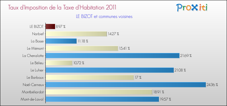 Taux d'imposition de la taxe d'habitation 2011 pour LE BIZOT et les communes proches Comparaison des taux d'imposition de la taxe d'habitation 2011 pour LE BIZOT et les communes voisines
