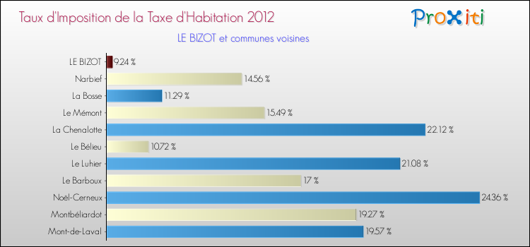 Taux d'imposition de la taxe d'habitation 2012 pour LE BIZOT et les communes proches Comparaison des taux d'imposition de la taxe d'habitation 2012 pour LE BIZOT et les communes voisines