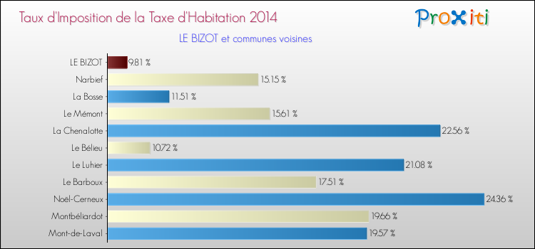 Taux d'imposition de la taxe d'habitation 2014 pour LE BIZOT et les communes proches Comparaison des taux d'imposition de la taxe d'habitation 2014 pour LE BIZOT et les communes voisines