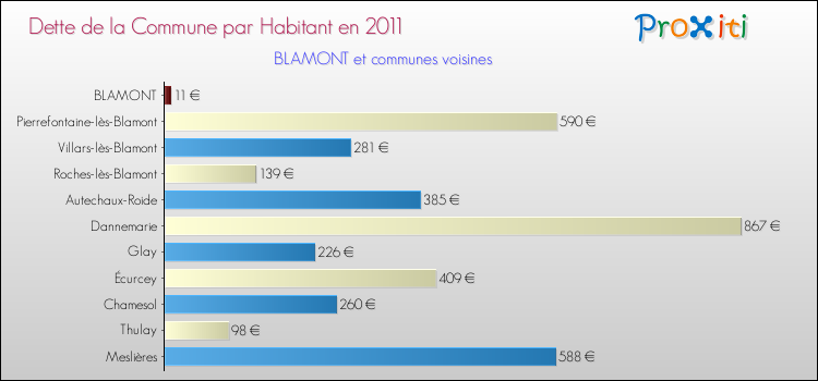 Dette par habitant de la commune en 2011 pour BLAMONT et les communes proches Comparaison de la dette par habitant de la commune en 2011 pour BLAMONT et les communes voisines