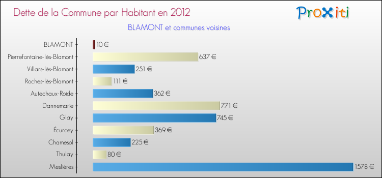 Dette par habitant de la commune en 2012 pour BLAMONT et les communes proches Comparaison de la dette par habitant de la commune en 2012 pour BLAMONT et les communes voisines
