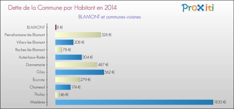 Dette par habitant de la commune en 2014 pour BLAMONT et les communes proches Comparaison de la dette par habitant de la commune en 2014 pour BLAMONT et les communes voisines
