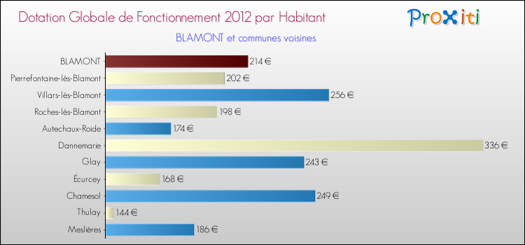 Montant des dotations globales de fonctionnement DGF par Habitant pour BLAMONT et les communes proches Comparaison des des dotations globales de fonctionnement DGF par habitant pour BLAMONT et les communes voisines