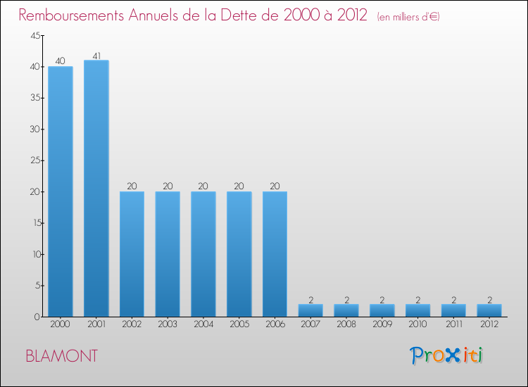 Evolution de l'annuité de la dette pour la commune de BLAMONT de 2000 à 2012 Annuités de la dette pour BLAMONT de 2000 à 2012