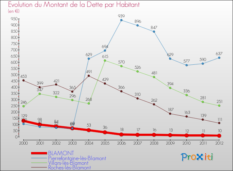 Evolution de la dette par habitant pour la commune de BLAMONT et les communes proches de 2000 à 2012 Comparaison de la dette par habitant pour BLAMONT et les communes voisines de 2000 à 2012