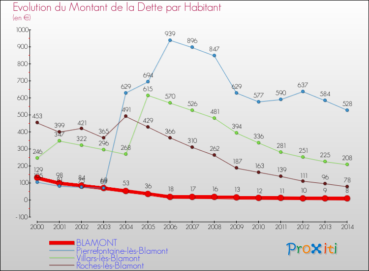 Evolution de la dette par habitant pour la commune de BLAMONT et les communes proches de 2000 à 2014 Comparaison de la dette par habitant pour BLAMONT et les communes voisines de 2000 à 2014