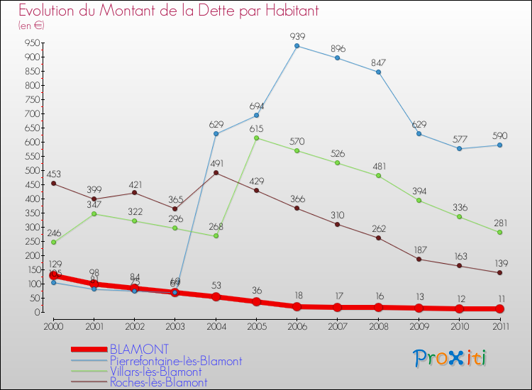 Evolution de la dette par habitant pour la commune de BLAMONT et les communes proches Comparaison de la dette par habitant pour BLAMONT et les communes voisines