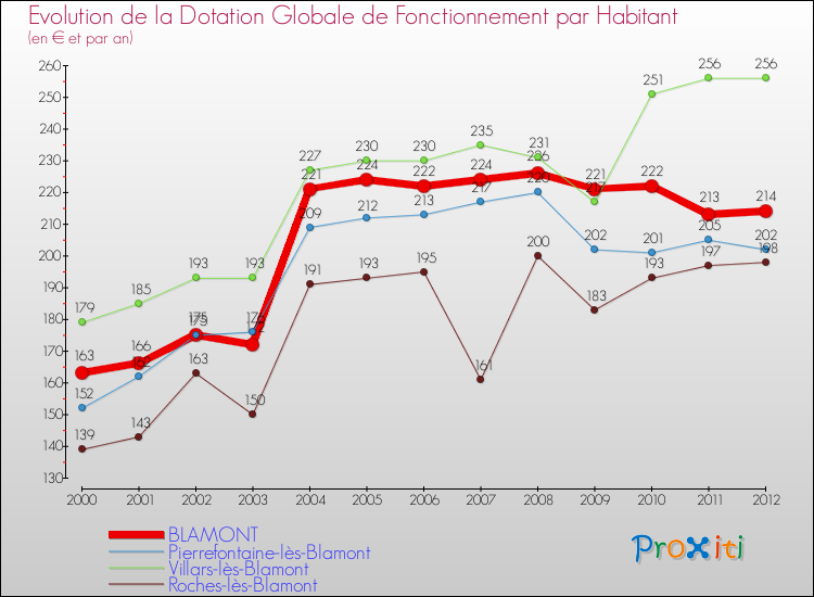 Evolution et montant de la dotation globale de fonctionnement par Habitant pour BLAMONT et les communes proches Comparaison des dotations globales de fonctionnement par habitant pour BLAMONT et les communes voisines